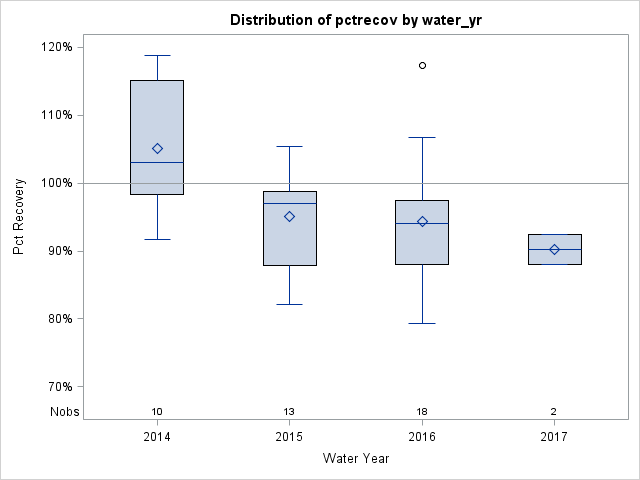Box Plot for pctrecov