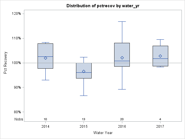Box Plot for pctrecov