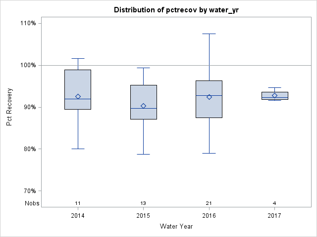 Box Plot for pctrecov