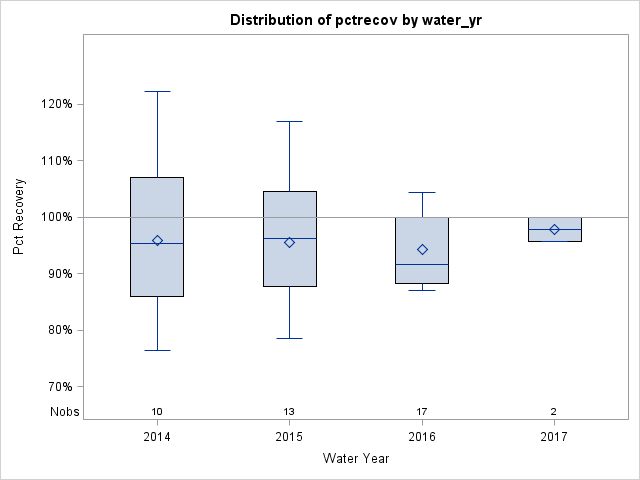 Box Plot for pctrecov
