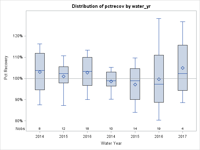 Box Plot for pctrecov