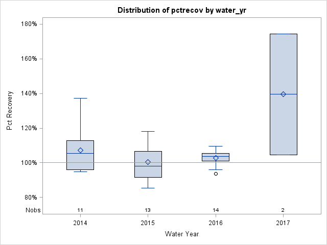 Box Plot for pctrecov