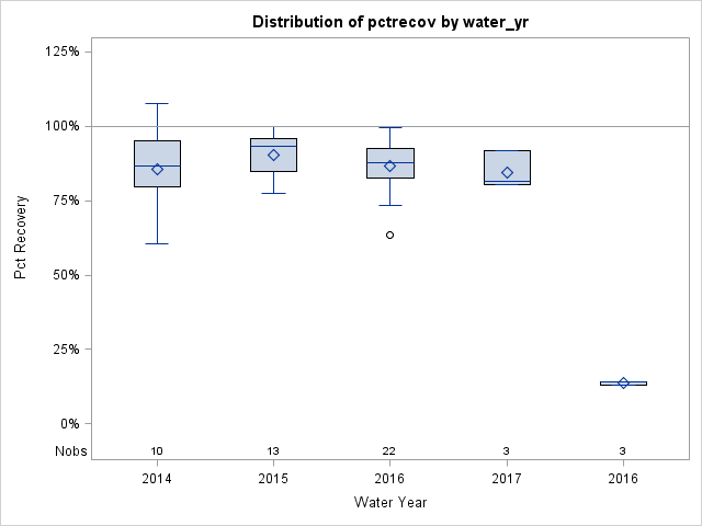Box Plot for pctrecov