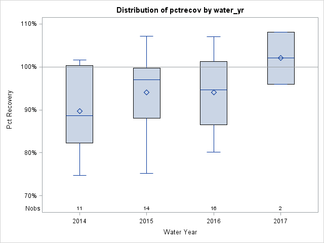 Box Plot for pctrecov