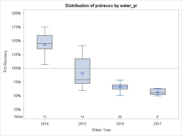 Box Plot for pctrecov