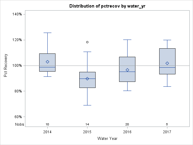 Box Plot for pctrecov