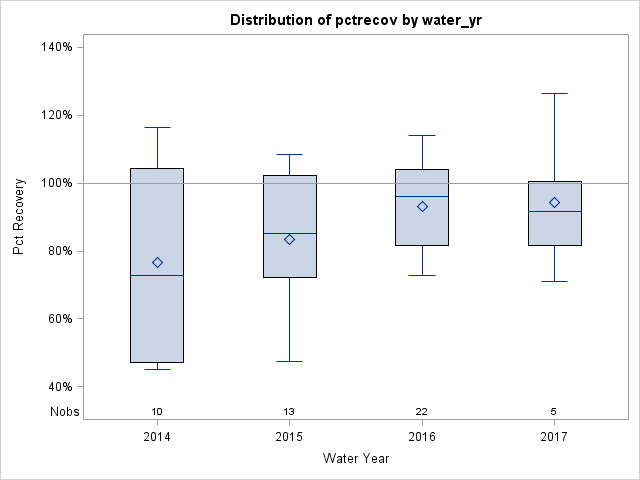 Box Plot for pctrecov