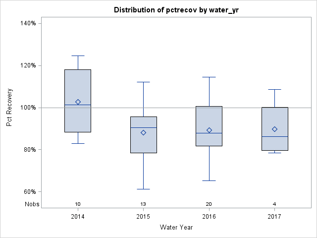 Box Plot for pctrecov