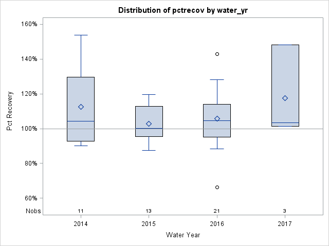 Box Plot for pctrecov