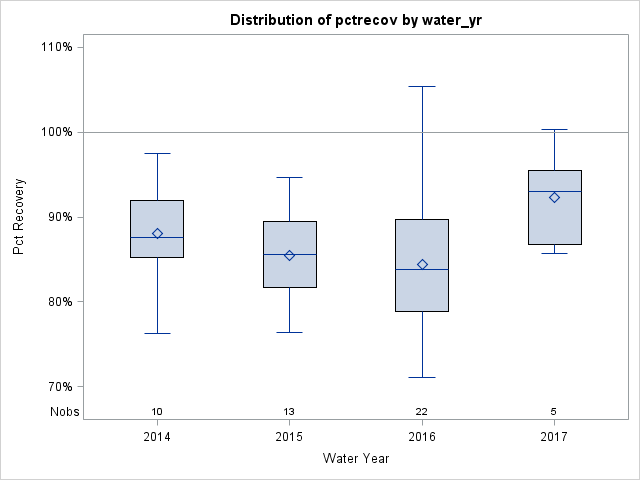 Box Plot for pctrecov
