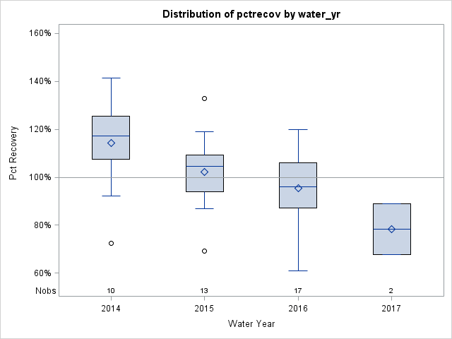 Box Plot for pctrecov