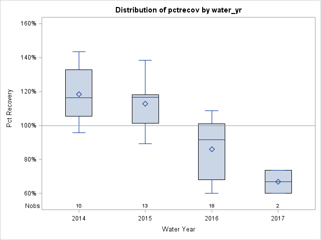 Box Plot for pctrecov