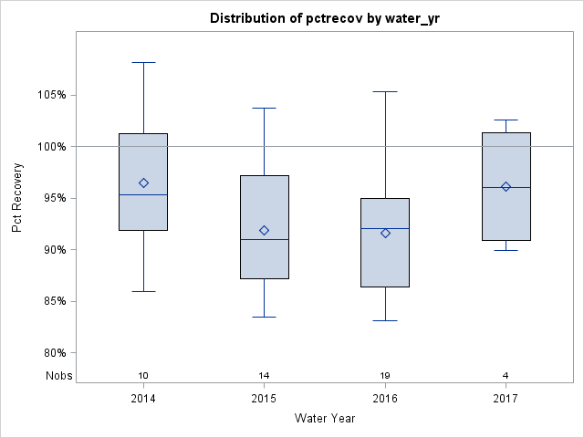 Box Plot for pctrecov