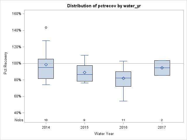 Box Plot for pctrecov