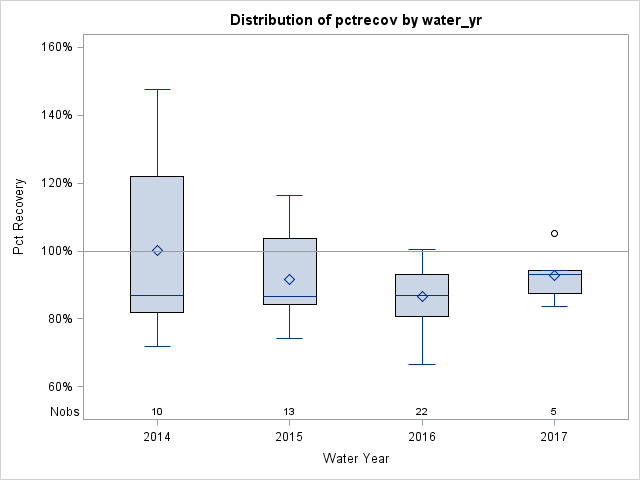Box Plot for pctrecov