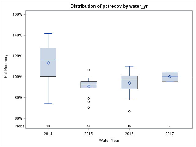 Box Plot for pctrecov