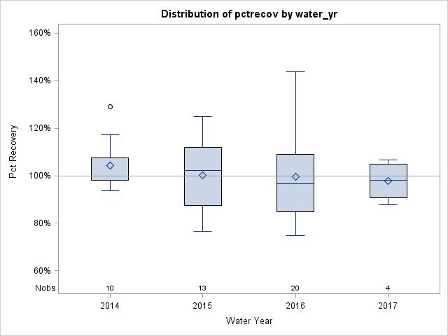 Box Plot for pctrecov