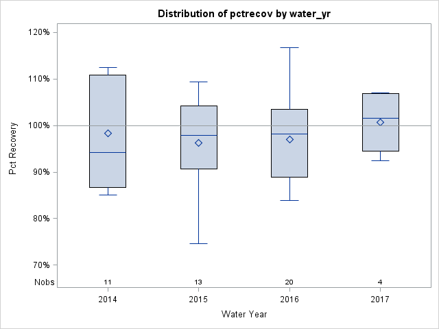 Box Plot for pctrecov