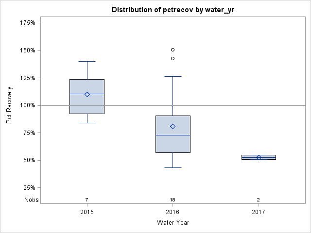 Box Plot for pctrecov