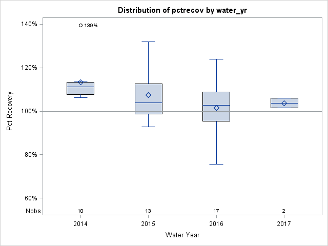Box Plot for pctrecov