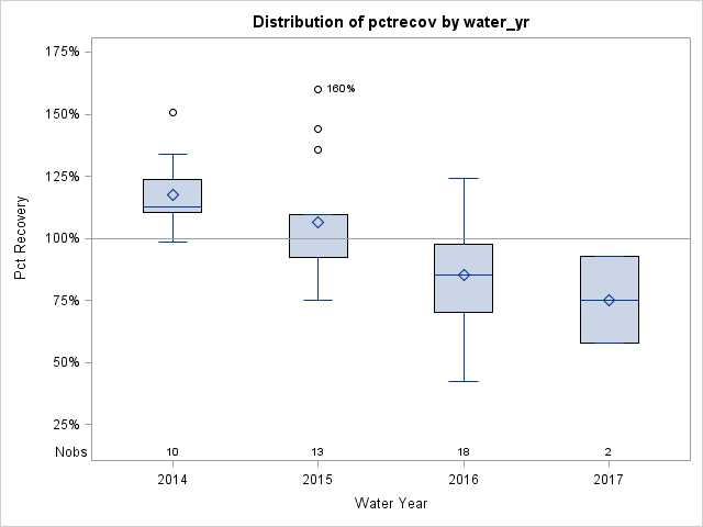 Box Plot for pctrecov