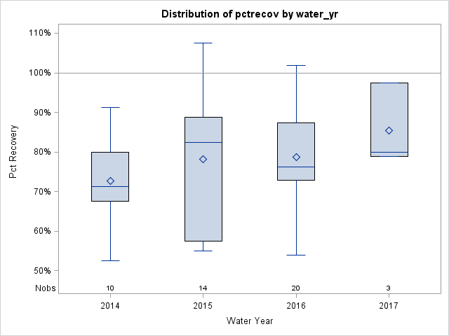 Box Plot for pctrecov