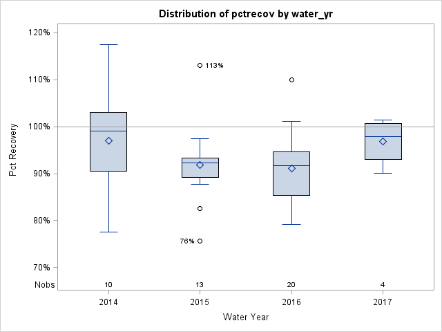 Box Plot for pctrecov