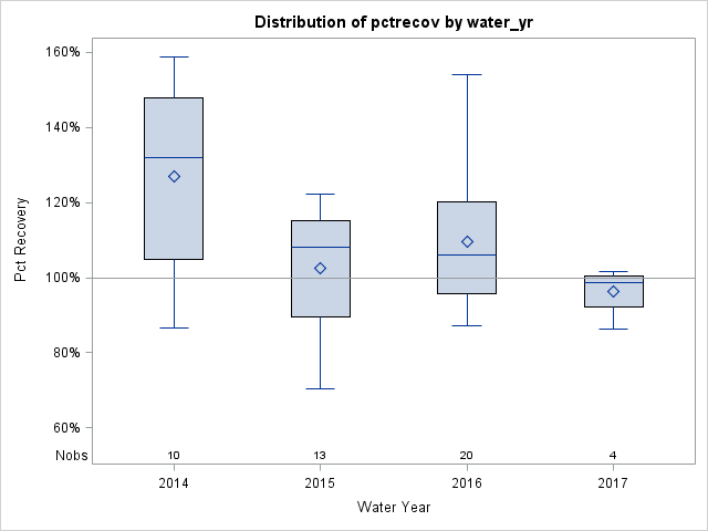 Box Plot for pctrecov