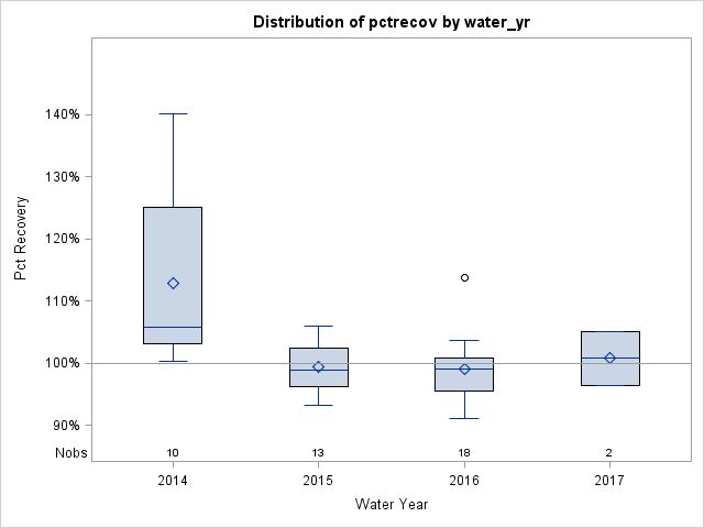 Box Plot for pctrecov