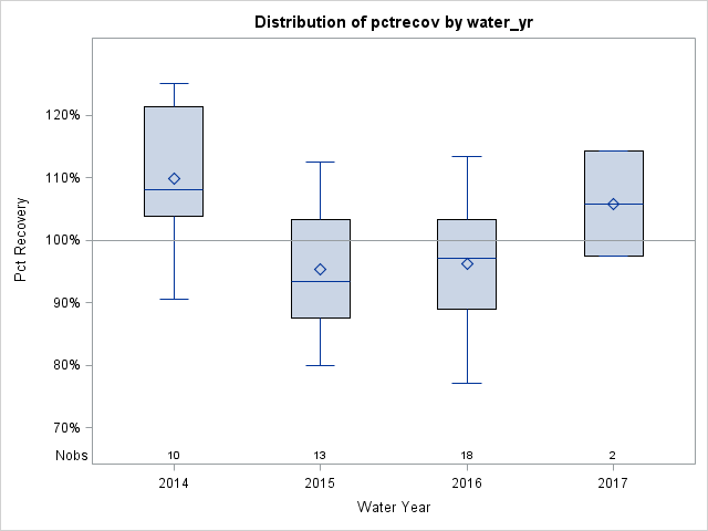 Box Plot for pctrecov