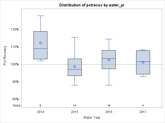 Box Plot for pctrecov