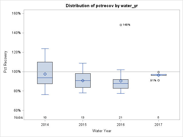 Box Plot for pctrecov
