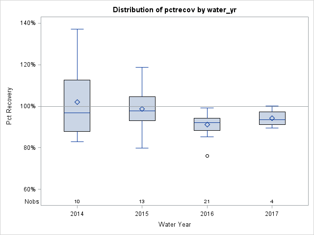 Box Plot for pctrecov
