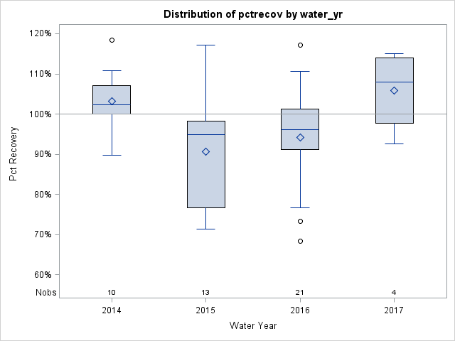 Box Plot for pctrecov