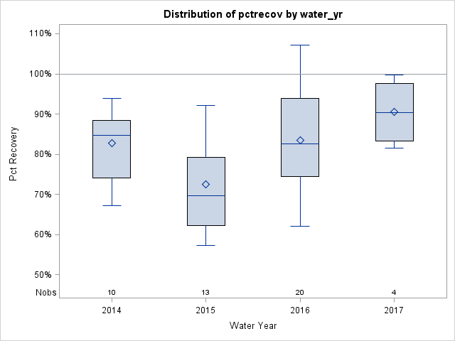 Box Plot for pctrecov