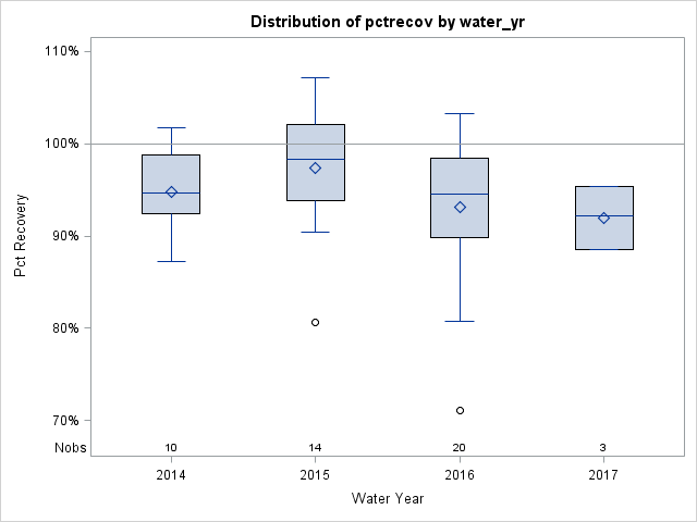 Box Plot for pctrecov