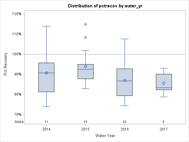 Box Plot for pctrecov