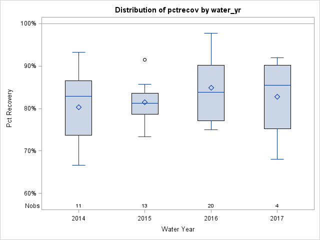 Box Plot for pctrecov