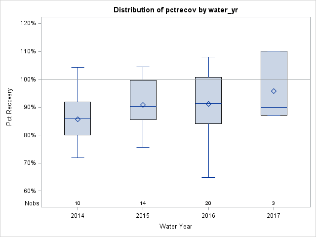 Box Plot for pctrecov