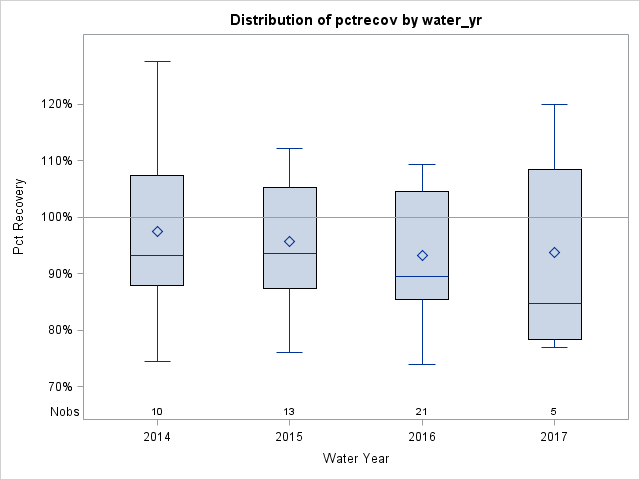 Box Plot for pctrecov