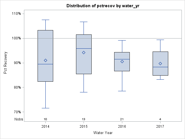 Box Plot for pctrecov