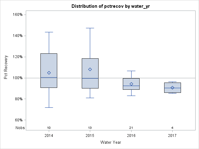 Box Plot for pctrecov