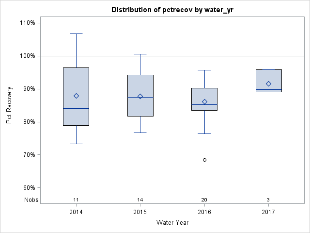 Box Plot for pctrecov
