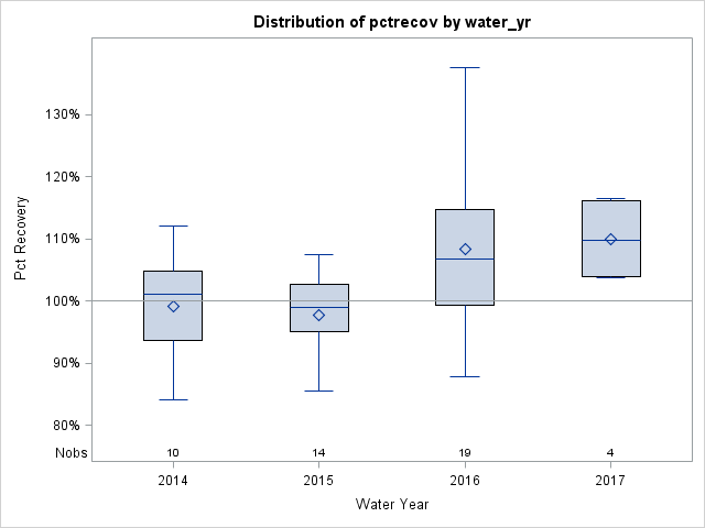 Box Plot for pctrecov