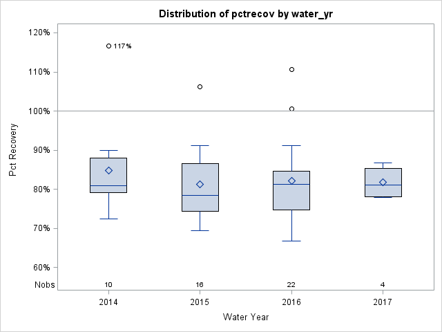 Box Plot for pctrecov