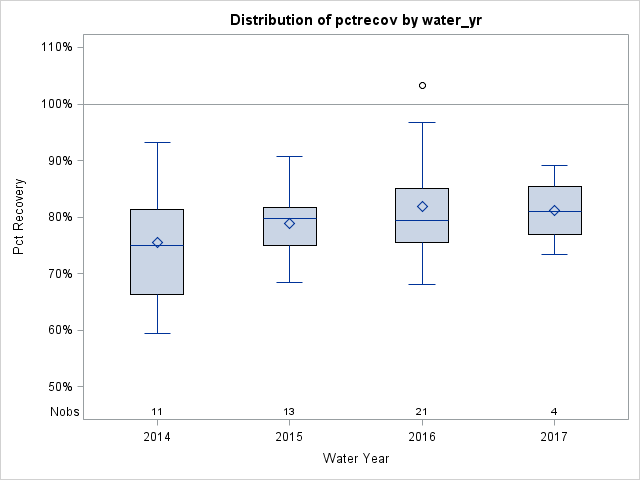 Box Plot for pctrecov