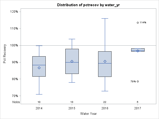Box Plot for pctrecov