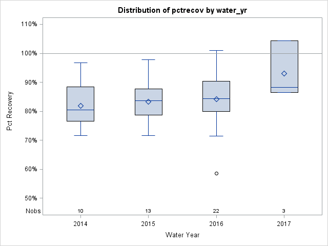 Box Plot for pctrecov