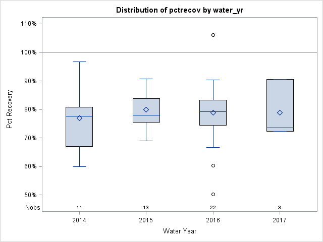 Box Plot for pctrecov