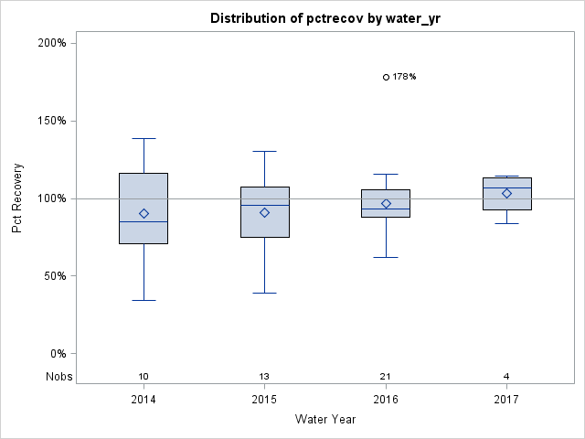 Box Plot for pctrecov